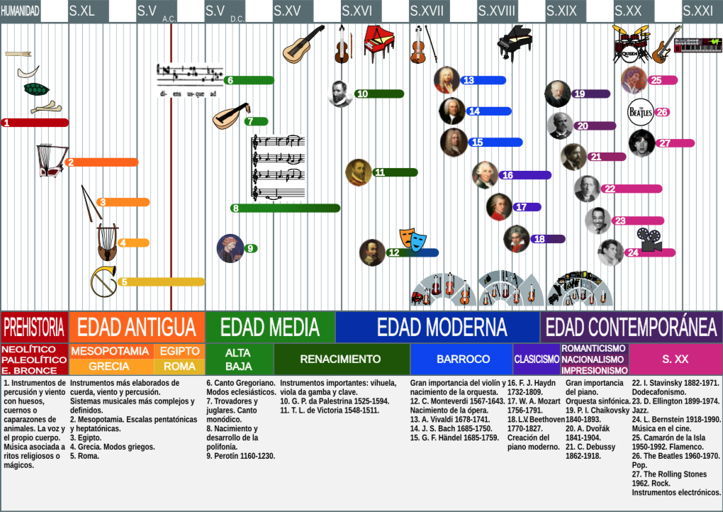 Línea Temporal Resumen - Fortepianoedu